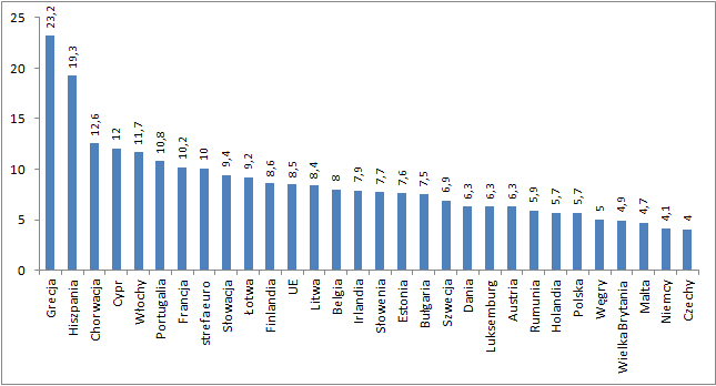 bezrobotnych_polska_niemcy